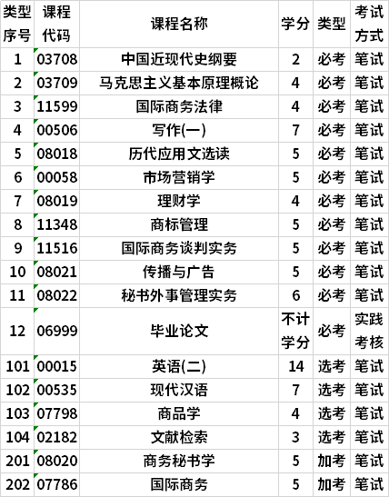 廣東自考秘書學(xué)本科專業(yè)考試計(jì)劃