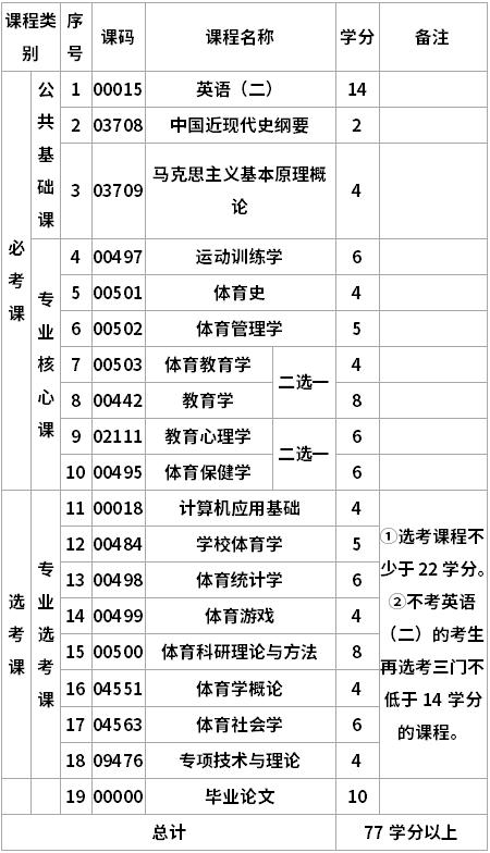 成都體育學(xué)院自考體育教育專升本專業(yè)考試計(jì)劃