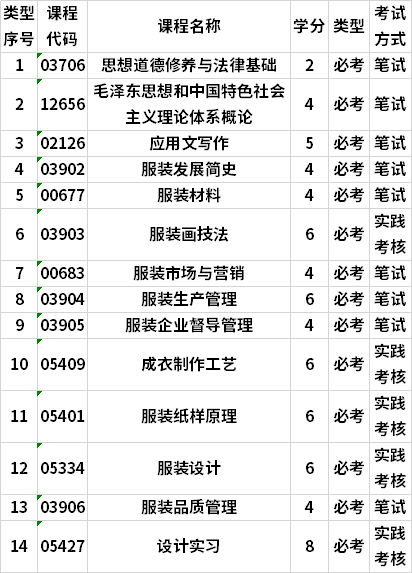 廣東自考服裝與服飾設(shè)計?？茖I(yè)考試計劃