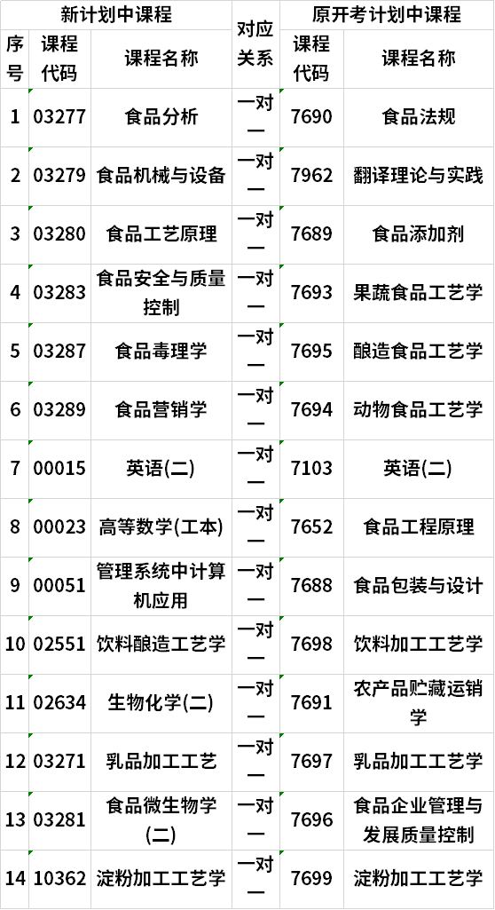 湖南自考食品科學與工程(本)新舊開考計劃中課程