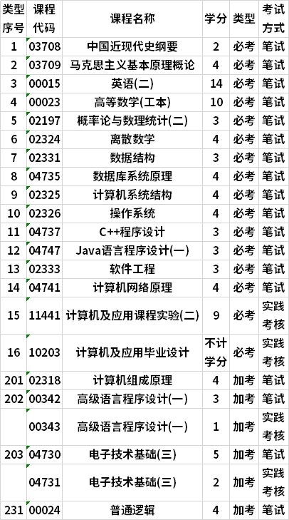 廣東自考計(jì)算機(jī)科學(xué)與技術(shù)本科專業(yè)考試計(jì)劃