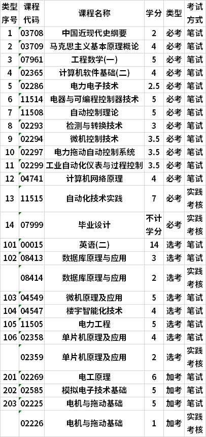 廣東自考自動化本科專業(yè)考試計劃