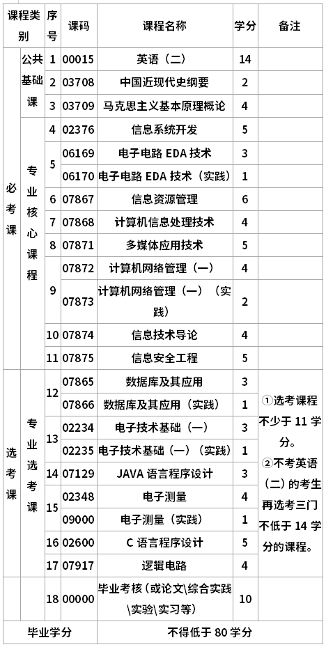 西南科技大学自考电子信息技术专升本专业考试计划