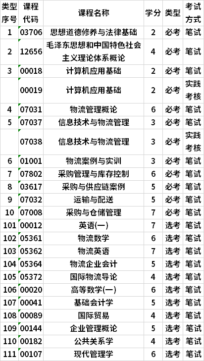 广东自考物流管理专科专业考试计划