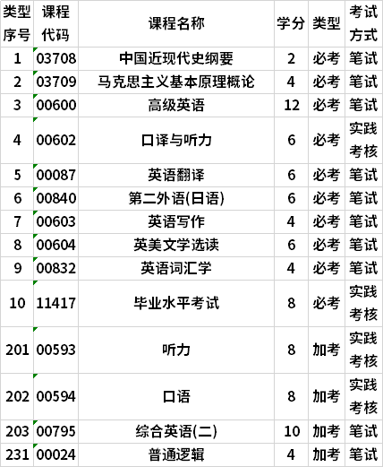 广东自考英语本科专业考试计划