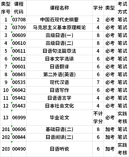 廣東自考日語本科專業(yè)考試計劃