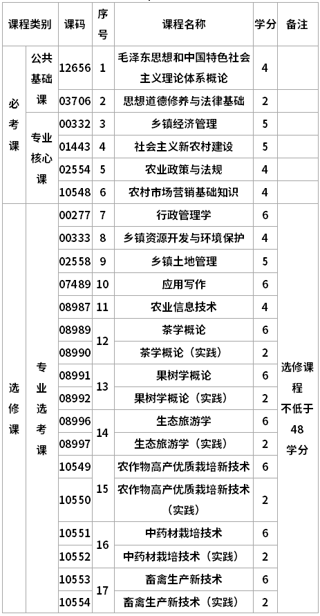 四川农业大学自考乡镇管理专科专业考试计划