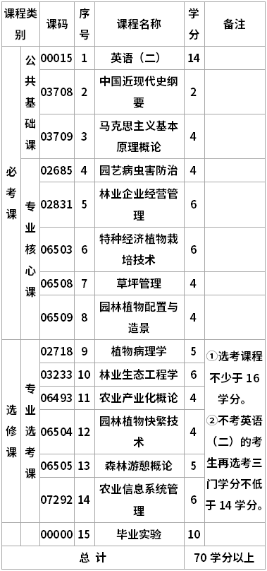 四川农业大学自考林业及园林高新技术管理专升本专业考试计划