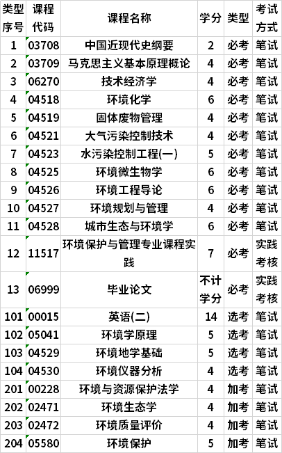 廣東自考環(huán)境生態(tài)工程本科專業(yè)考試計劃