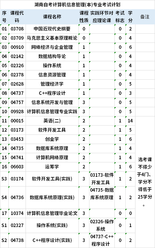 湖南自考計(jì)算機(jī)信息管理(本)專業(yè)考試計(jì)劃