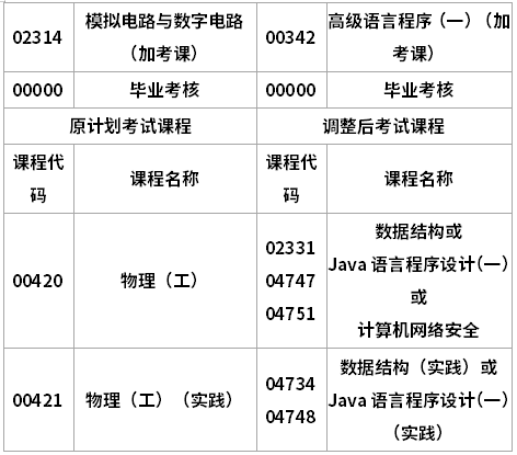 計算機網(wǎng)絡專業(yè)(專升本)調(diào)整后考試課程替換表