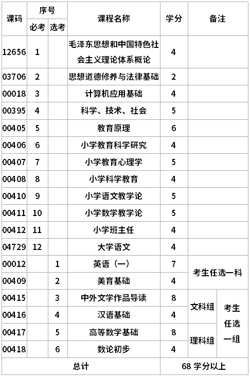 四川师范大学自考小学教育专科专业考试计划