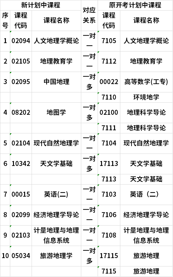 湖南自考地理教育(本)新旧开考计划中课程