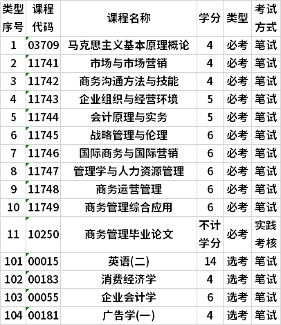 廣東自考工商管理(商務管理)本科專業(yè)考試計劃