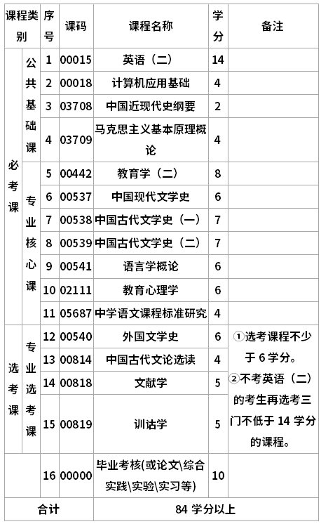 四川师范大学自考汉语言文学教育专升本专业考试计划