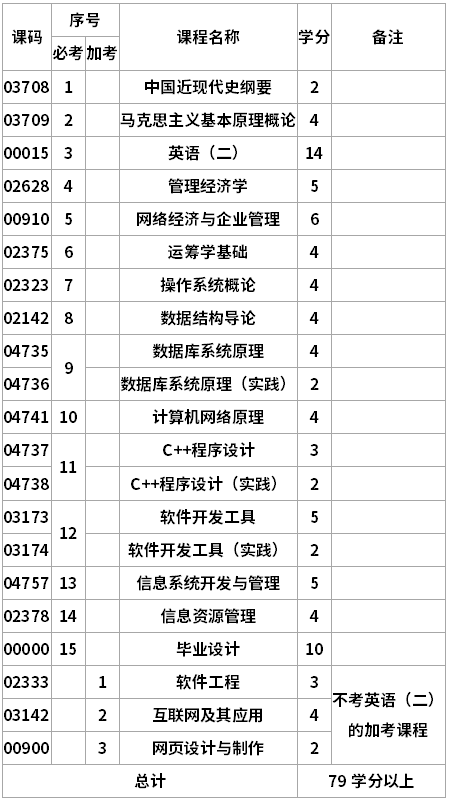 電子科技大學(xué)自考計(jì)算機(jī)信息管理專(zhuān)升本專(zhuān)業(yè)考試計(jì)劃