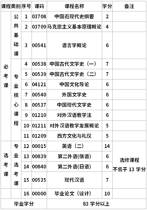 四川大学自考对外汉语专升本专业考试计划