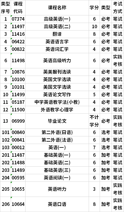 廣東自考英語本科專業(yè)考試計(jì)劃