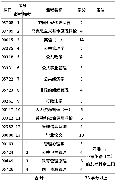 四川大學(xué)自考公共事業(yè)管理專升本專業(yè)考試計劃