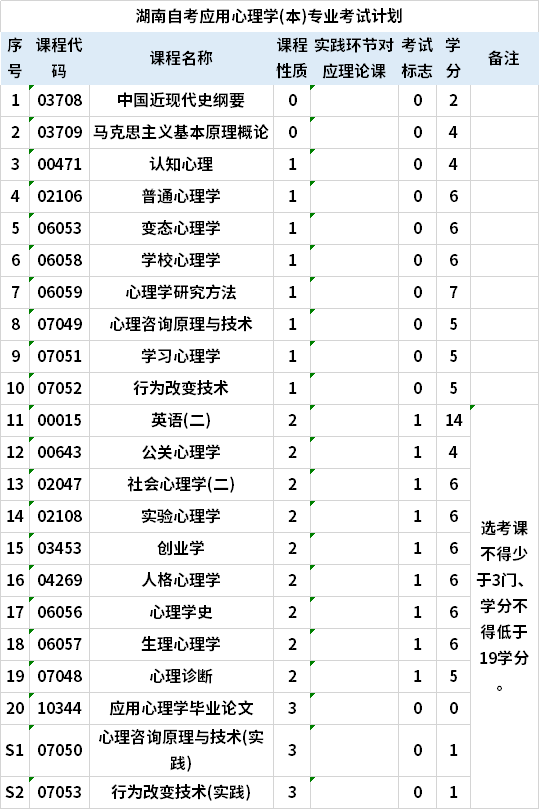 湖南自考應(yīng)用心理學(xué)(本)專業(yè)考試計(jì)劃