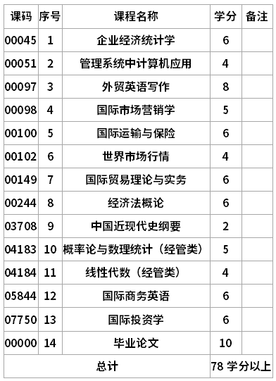 四川大學(xué)自考國(guó)際貿(mào)易專升本專業(yè)考試計(jì)劃