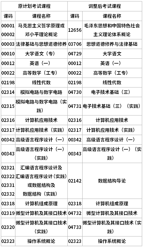 計算機(jī)及應(yīng)用專業(yè)（?？疲┱{(diào)整后考試課程替換表 專業(yè)代碼：A080701