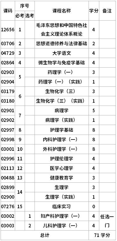 四川大学自考护理学专科专业考试计划