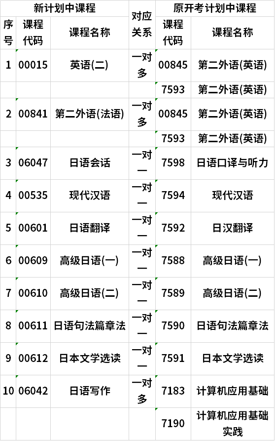 湖南自考日语(本)新旧开考计划中课程