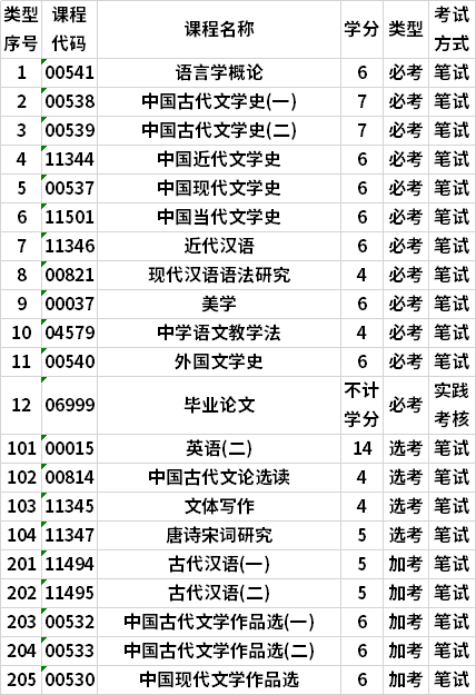 廣東自考漢語言文學(xué)本科專業(yè)考試計劃