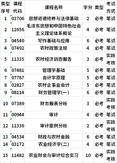 广东自考会计专科专业考试计划