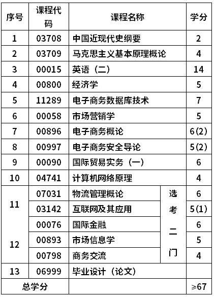 青島大學(xué)自考電子商務(wù)專業(yè)(120801)本科考試計(jì)劃