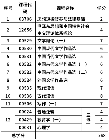 山东师范大学自考汉语言文学专业(970201)专科考试计划