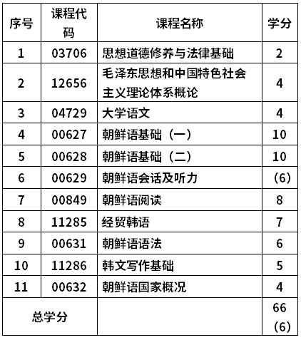 山東師范大學(xué)自考應(yīng)用韓語專業(yè)(670208)?？瓶荚囉媱? width=