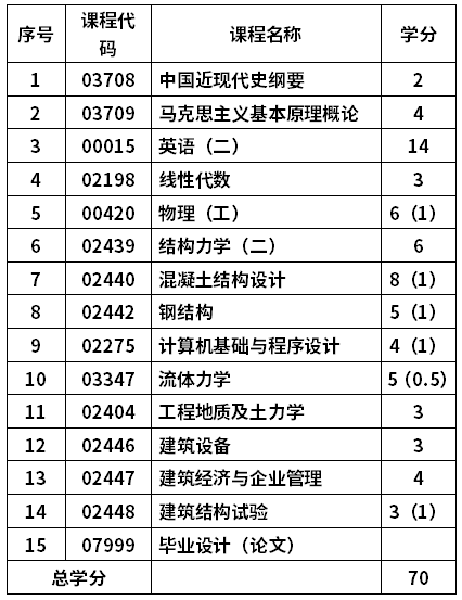 青岛理工大学 自考土木工程专业(081001)本科考试计划