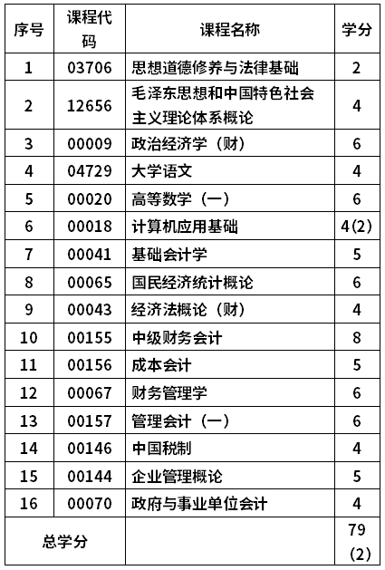 烟台大学自考会计学专业(120203K)本科考试计划