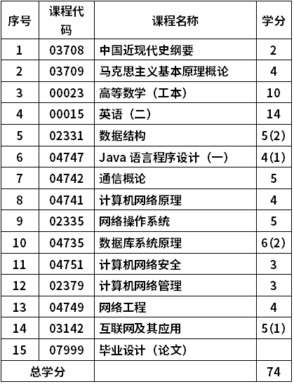 山东大学自考网络工程专业(080903)本科考试计划