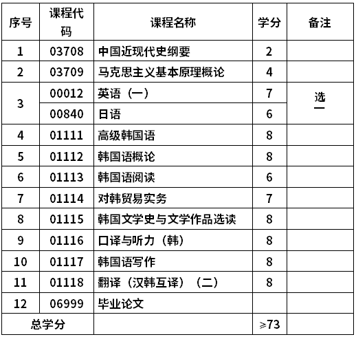 煙臺大學(xué)自考朝鮮語專業(yè)(050209)本科考試計劃