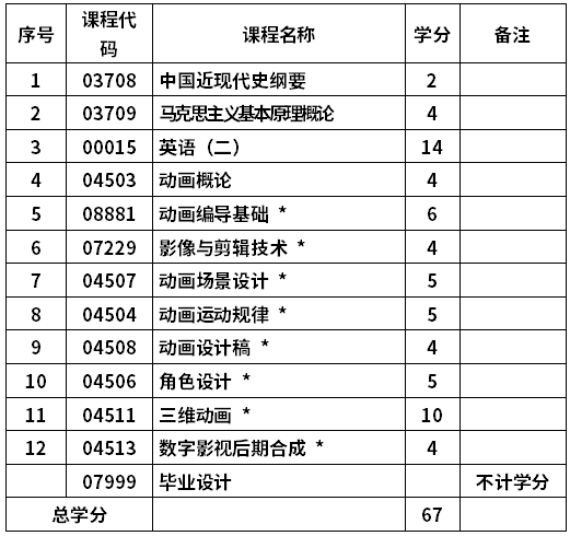 青島農(nóng)業(yè)大學(xué)自考動(dòng)畫專業(yè)(130310)本科考試計(jì)劃