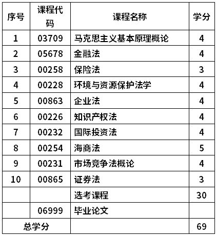 青岛大学自考法学专业(030101K)本科考试计划