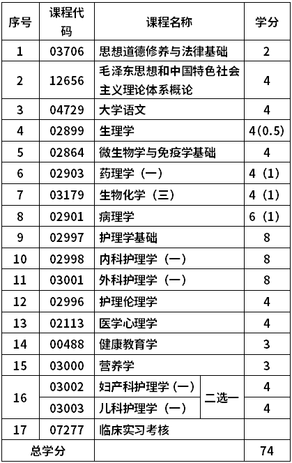 山東大學(xué)自考護(hù)理專業(yè)(620201)專科考試計(jì)劃