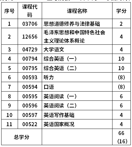 中国海洋大学自考英语专业(970202)专科考试计划