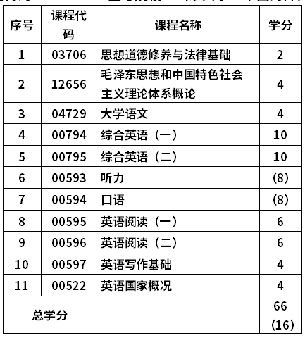 中國海洋大學(xué)自考英語專業(yè)(970202)?？瓶荚囉?jì)劃