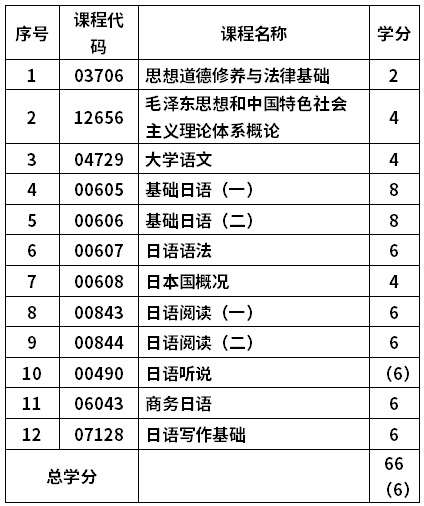 山东师范大学自考应用日语专业(670206)专科考试计划