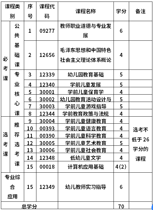 山东师范大学自考学前教育专业(670102K)专科考试计划