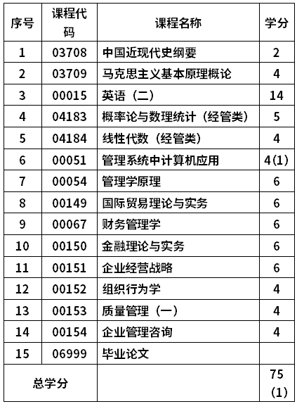 中国海洋大学自考工商管理专业(120201K)本科考试计划