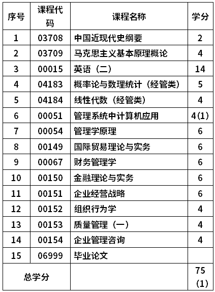 中國海洋大學自考工商管理專業(yè)(120201K)本科考試計劃