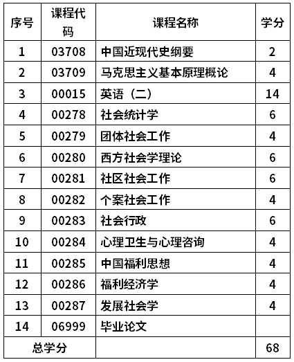 山東師范大學(xué)自考社會工作專業(yè)(030302)本科考試計劃