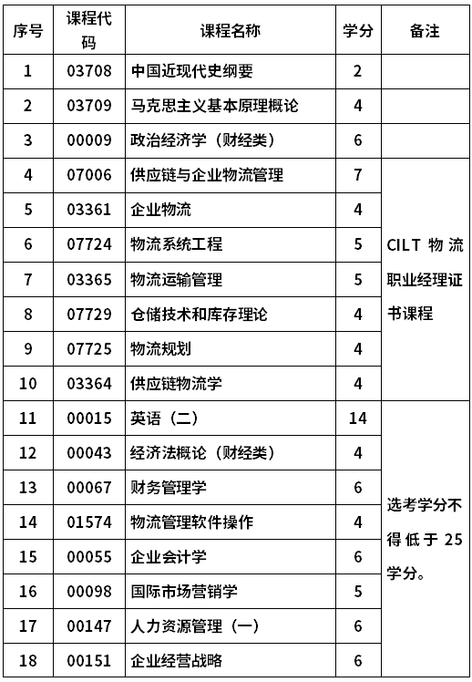 青島大學(xué) 自考物流管理專業(yè)(120601)本科考試計(jì)劃