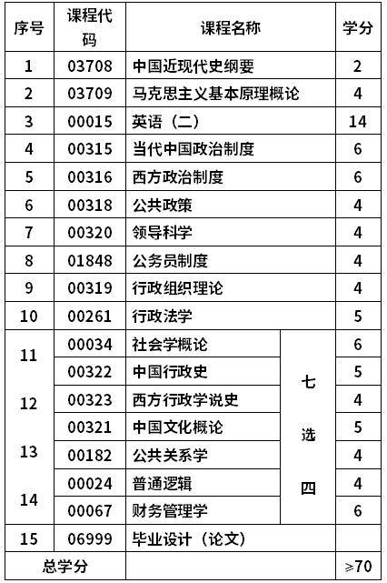 山東師范大學(xué)自考行政管理專業(yè)(120402)本科考試計(jì)劃