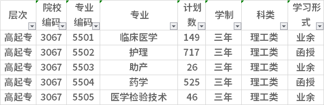 福建卫生职业技术学院成人高考专业有哪些